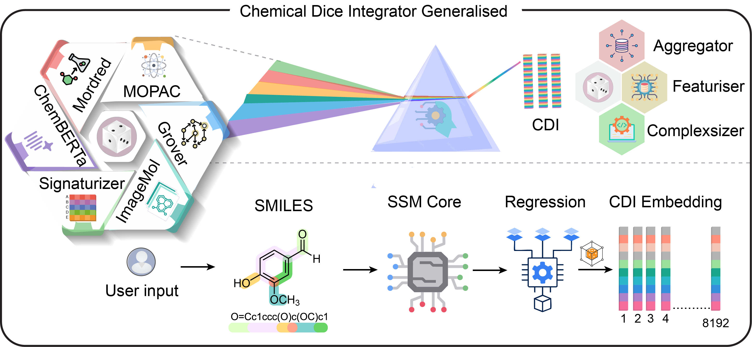 ChemicalDice Integrator Overview