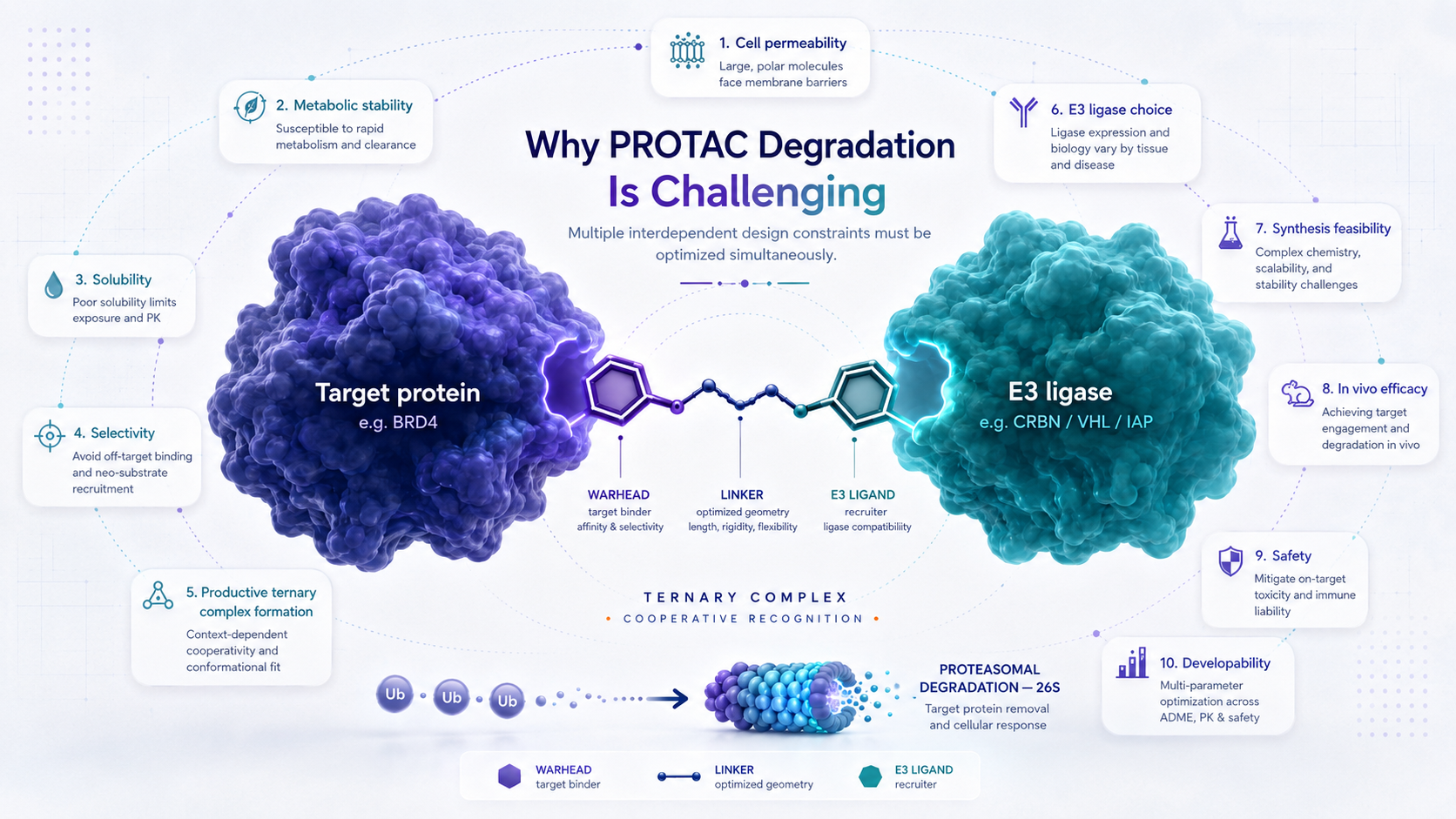 PROTACXtend research-system overview — evidence retrieval, component-aware molecular design, ternary-complex reasoning and degradation prediction